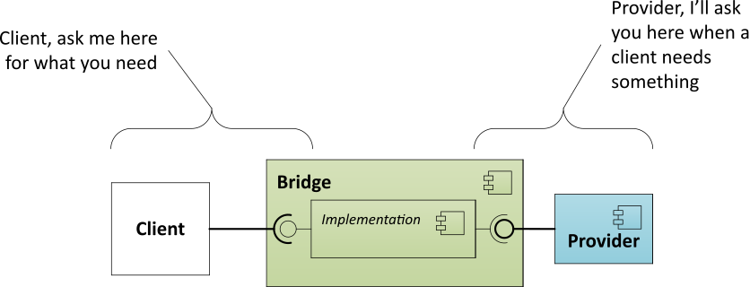 Bridge Pattern Annotated Diagram