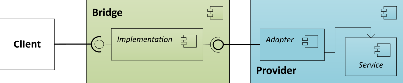 Bridge Pattern with Adapter