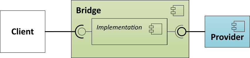 Bridge Pattern Diagram