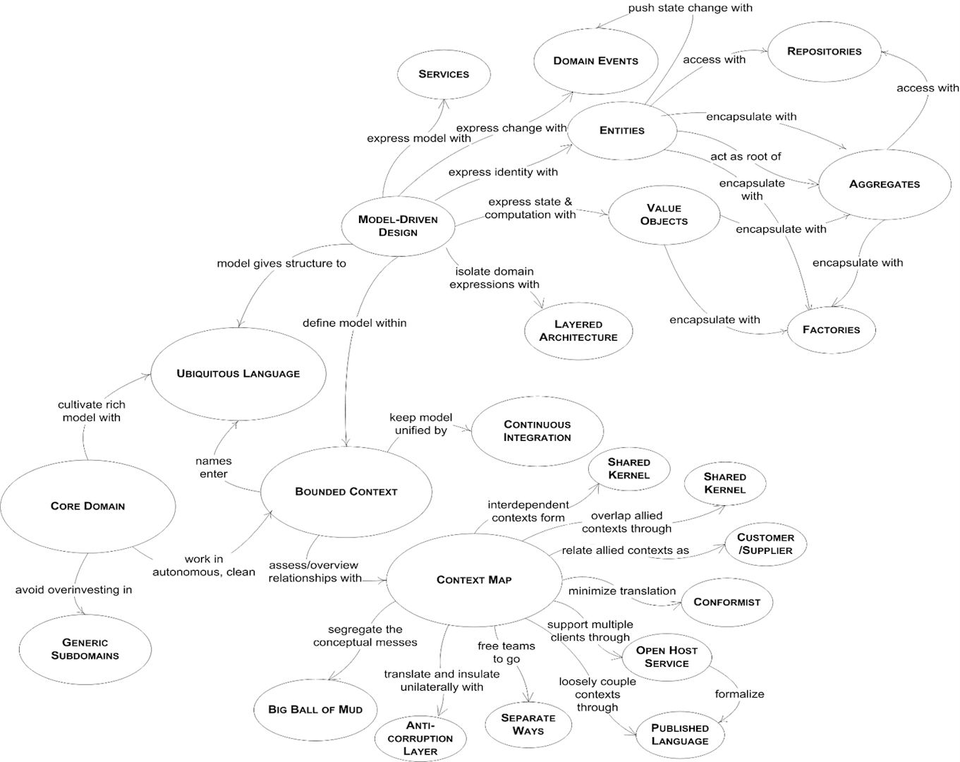 Celebrating 20+ Years of Domain Driven Design (DDD) and EIP - The New Stack